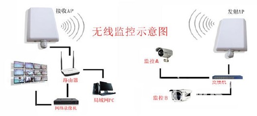 無線網橋山寨UBNT 低成本蹭網、監控與網絡共享實戰攻略